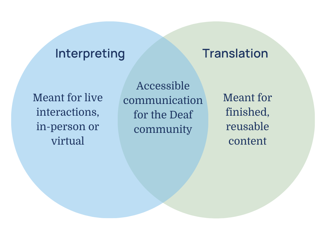 A venn diagram showing the difference between intepreting and translation. The left circle is blue with the text 